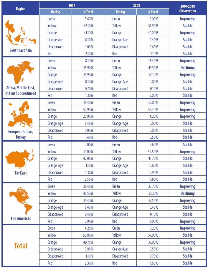 Audit Ratings by Region