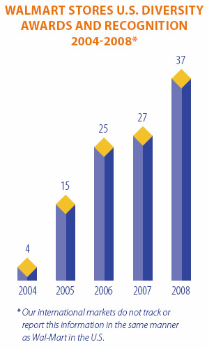 Wal-Mart U.S. Diversity Awards and Recognition 2004-2008