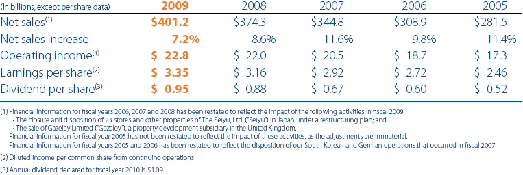 Key Financial Indicators