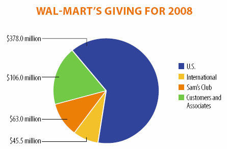 Wal-Marts Giving for 2008